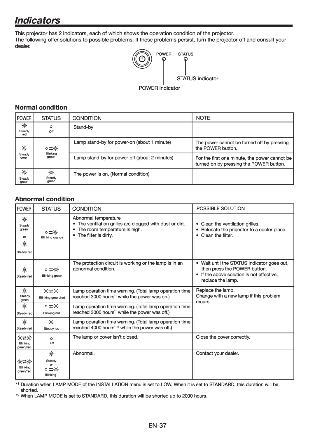 Mitsubishi Electronics FL6900U user manual Indicators, Normal condition, Abnormal condition 