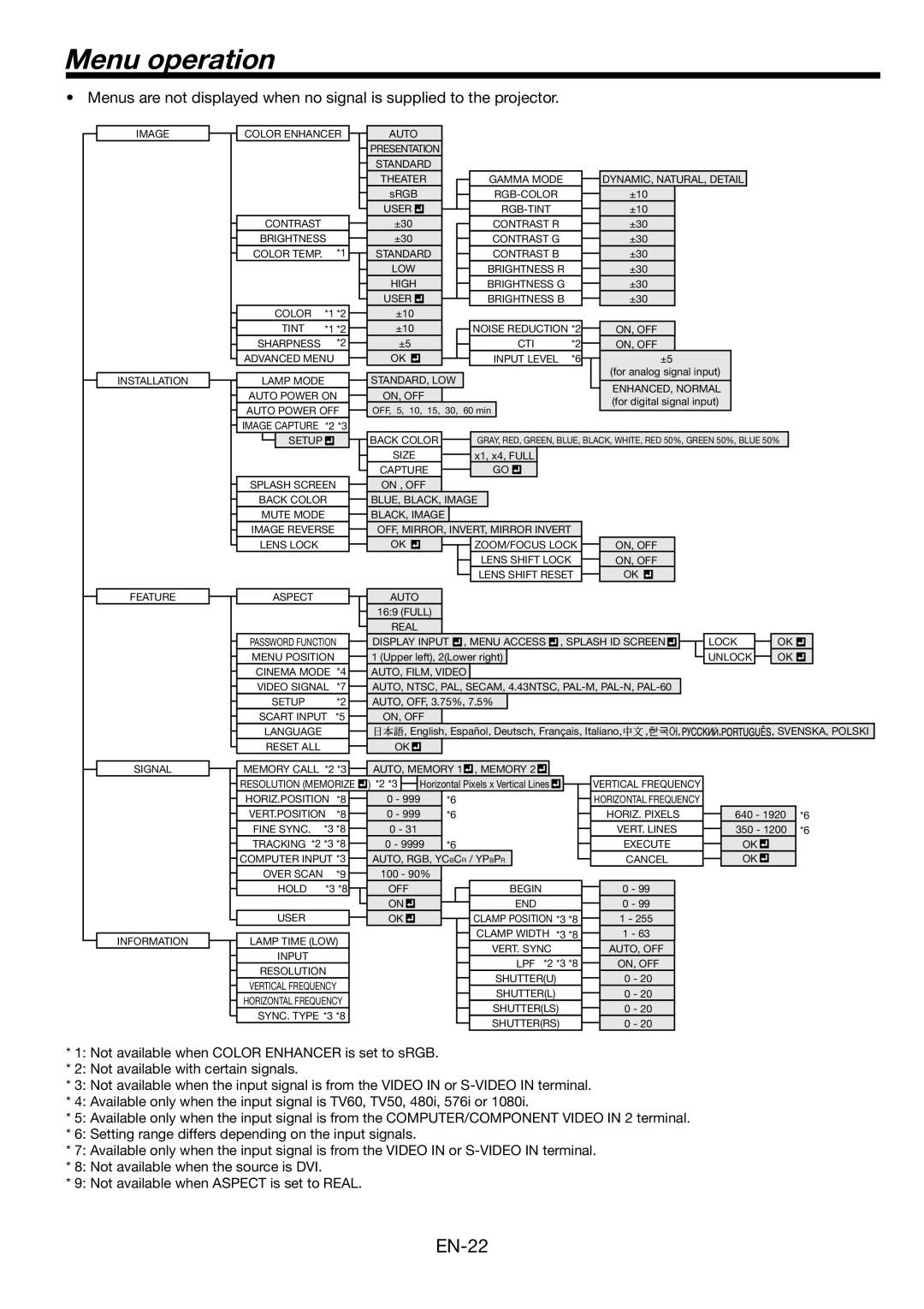 Mitsubishi Electronics FL6900U user manual Menu operation, Setup 