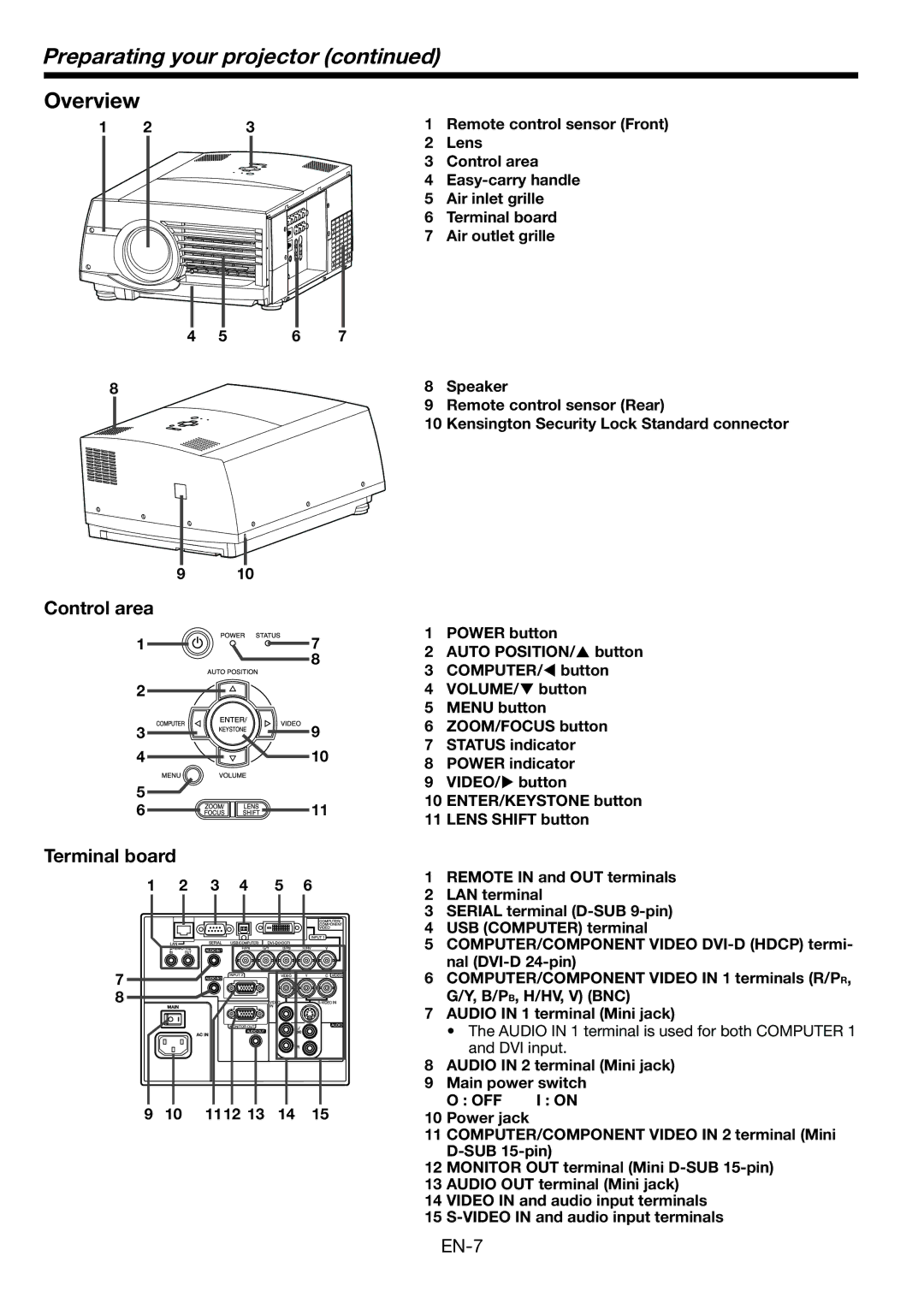 Mitsubishi Electronics FL6900U user manual Preparating your projector, Overview, Control area Terminal board 