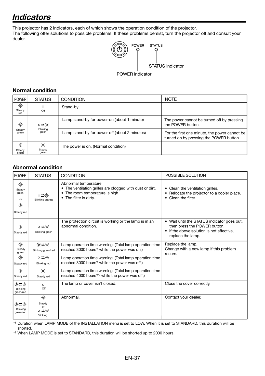 Mitsubishi Electronics FL6900U user manual Indicators, Normal condition, Abnormal condition, Condition 