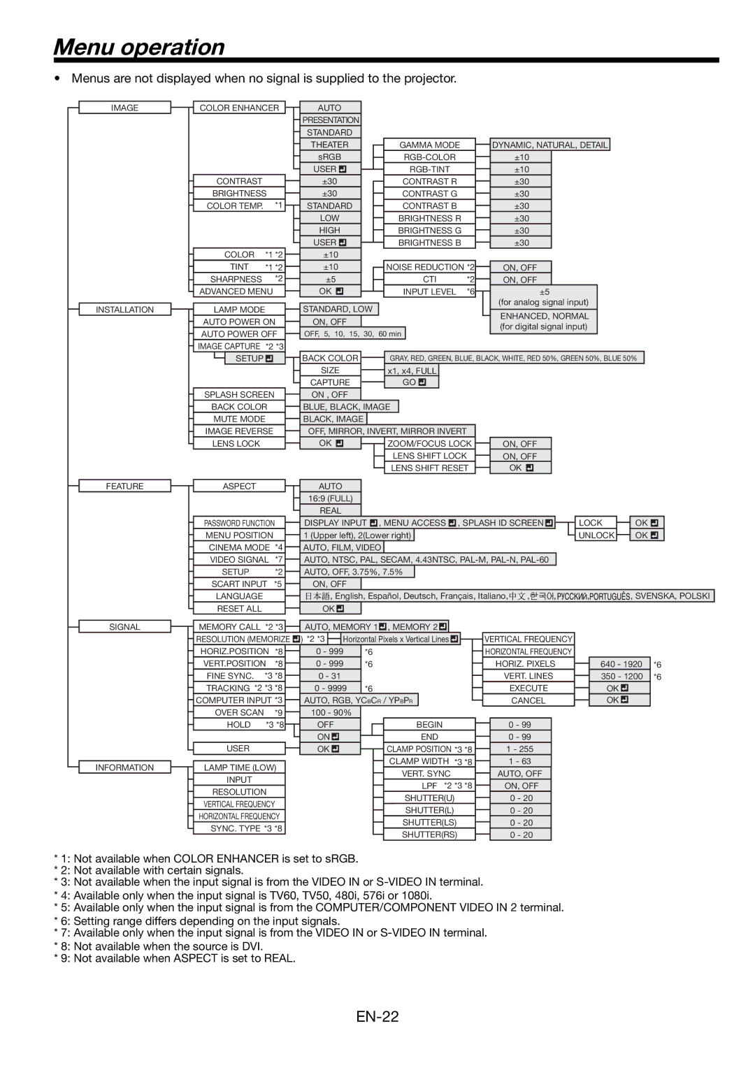 Mitsubishi Electronics FL7000 user manual Menu operation, Setup 