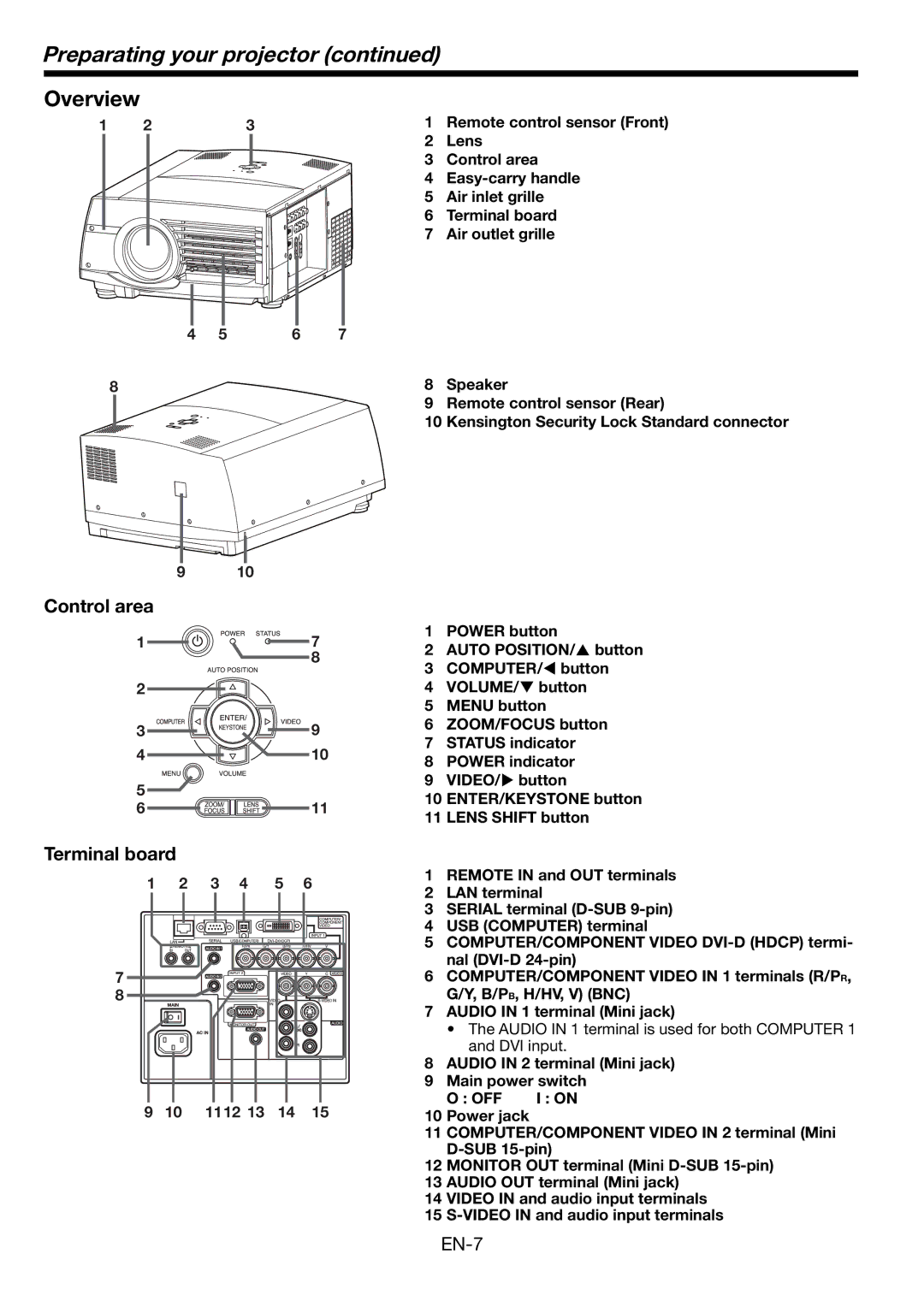 Mitsubishi Electronics FL7000 user manual Preparating your projector, Overview, Control area Terminal board 