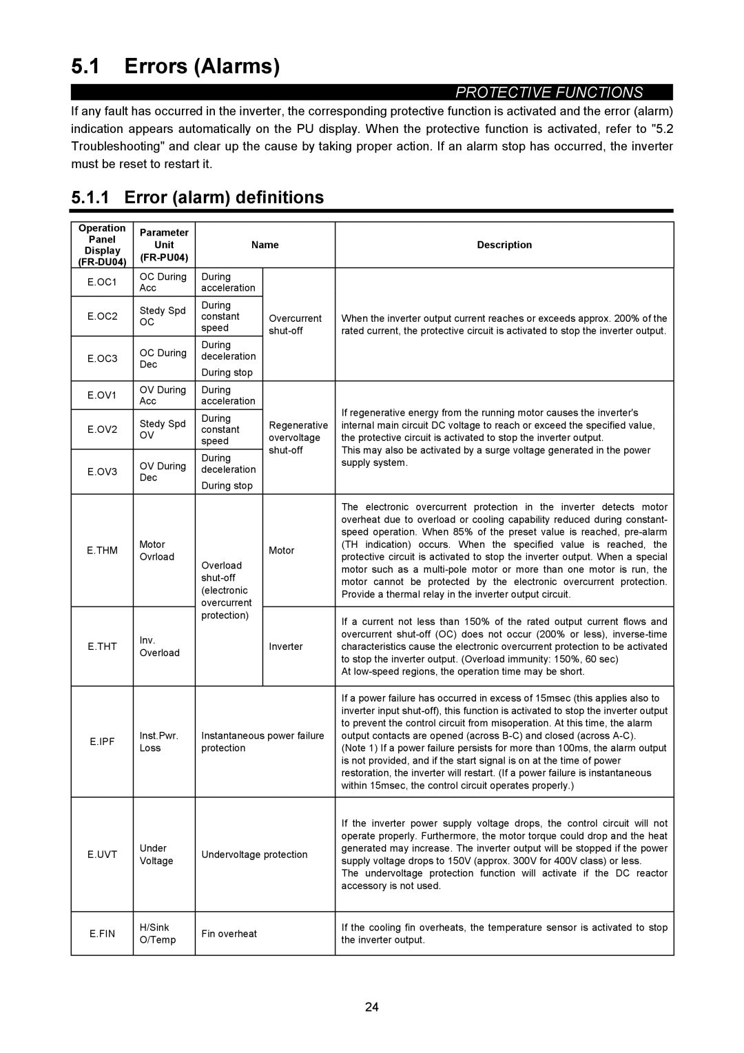 Mitsubishi Electronics FR-A500L Errors Alarms, Error alarm definitions, Operation Parameter, Unit Name Description 