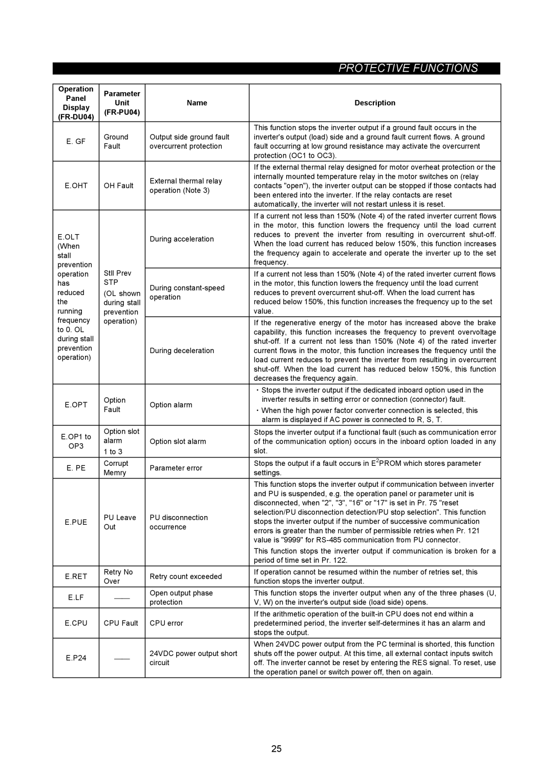 Mitsubishi Electronics FR-A500L instruction manual Oht, Olt, Stp, Opt, OP3, Pue, Ret, Cpu 