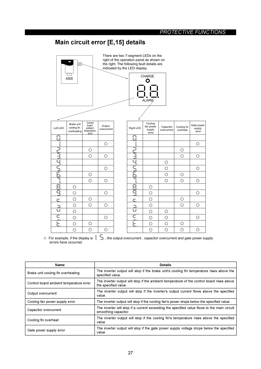 Mitsubishi Electronics FR-A500L instruction manual Main circuit error E,15 details, Charge Alarm, Name Details 