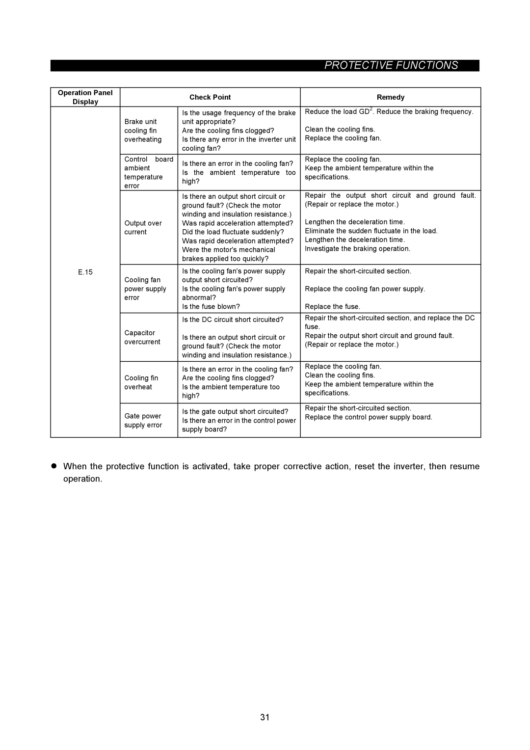 Mitsubishi Electronics FR-A500L instruction manual Check Point Remedy 