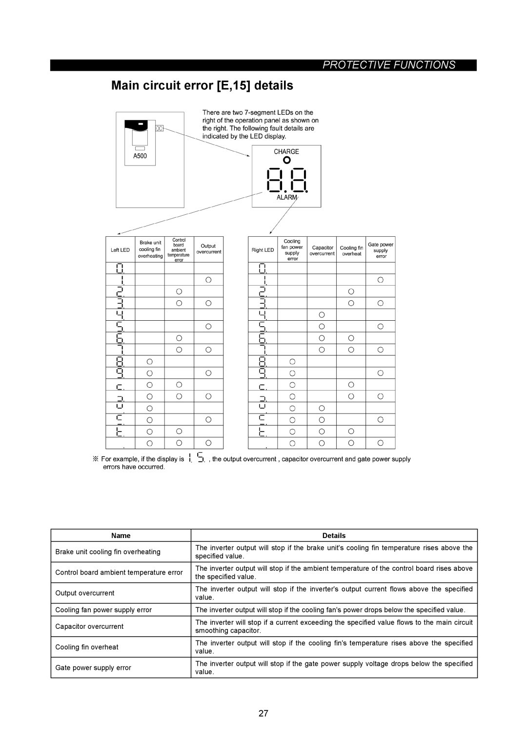 Mitsubishi Electronics FR-A500L instruction manual Main circuit error E,15 details, Name Details 