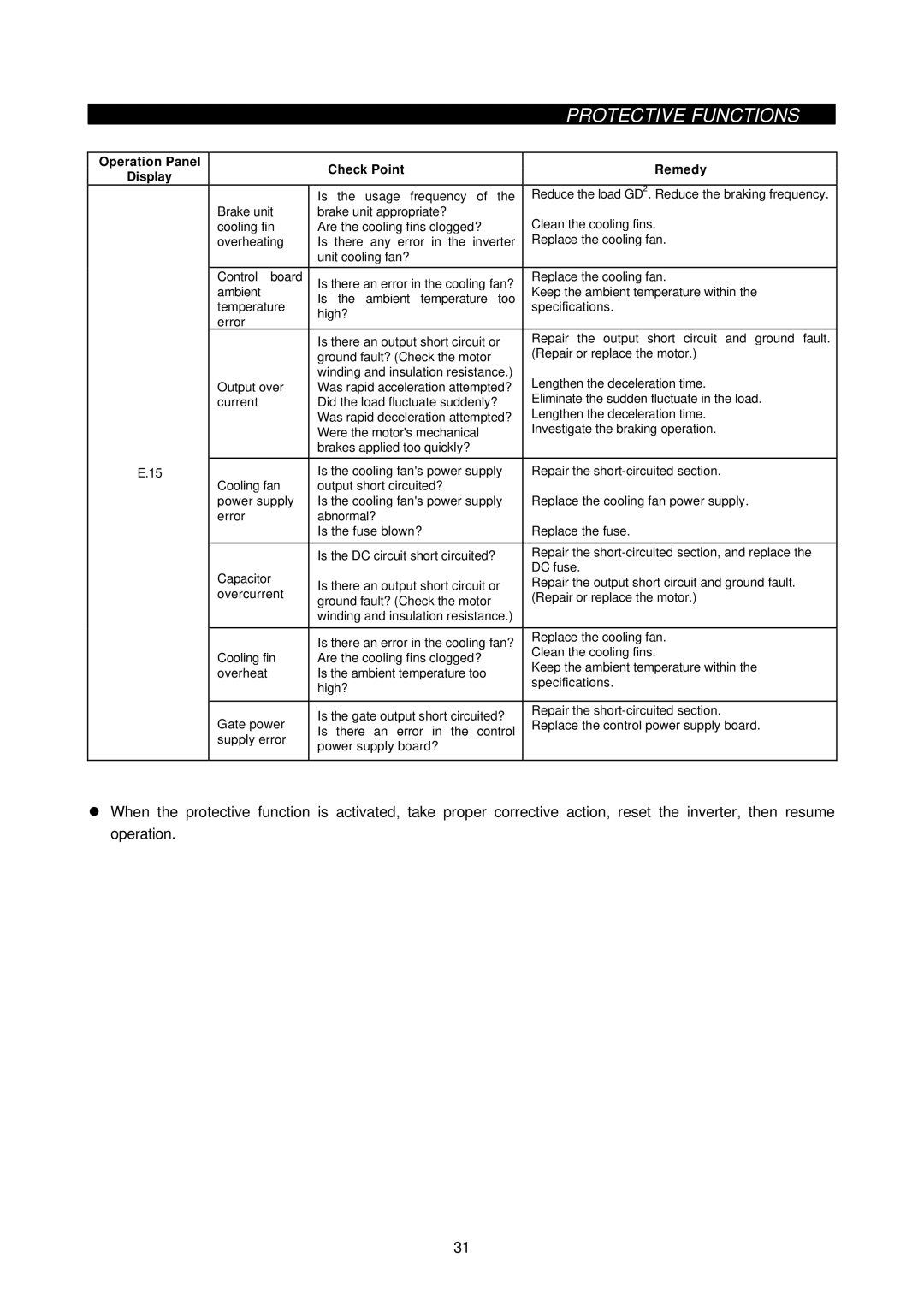 Mitsubishi Electronics FR-A500L instruction manual Operation Panel Check Point Remedy Display 