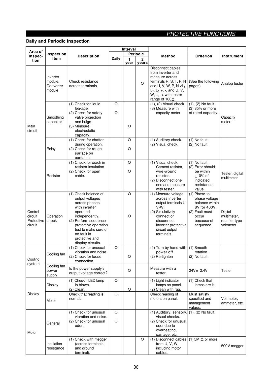 Mitsubishi Electronics FR-A500L instruction manual Daily and Periodic Inspection 