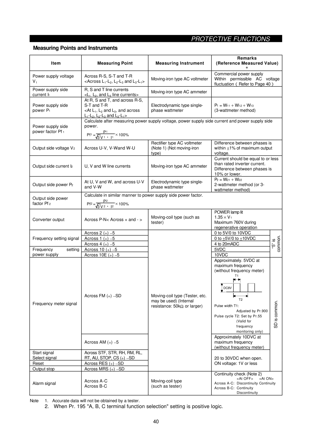 Mitsubishi Electronics FR-A500L instruction manual Measuring Points and Instruments 