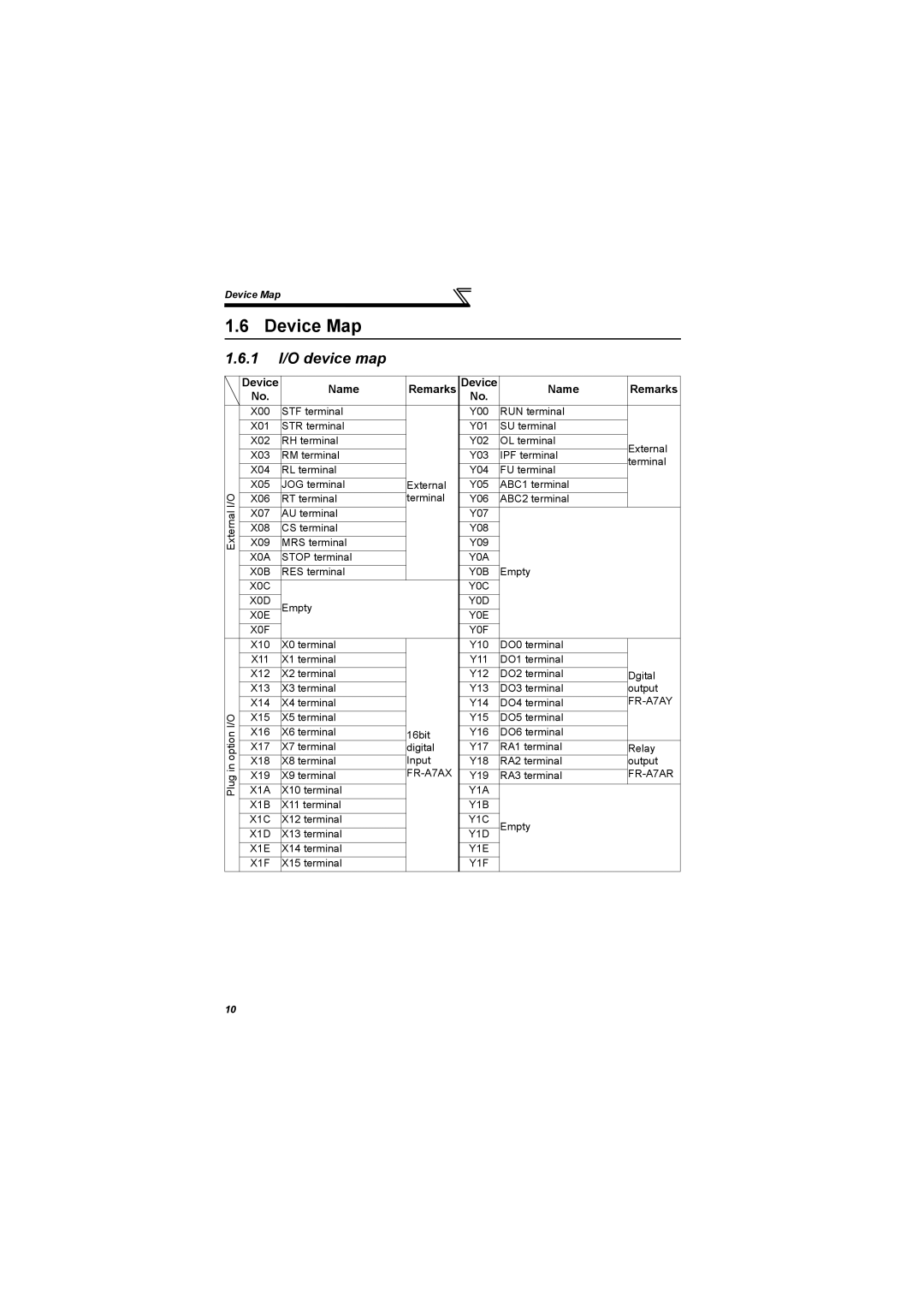 Mitsubishi Electronics 700 Series, FR-A700 specifications Device Map, 1 I/O device map, Device Name Remarks 