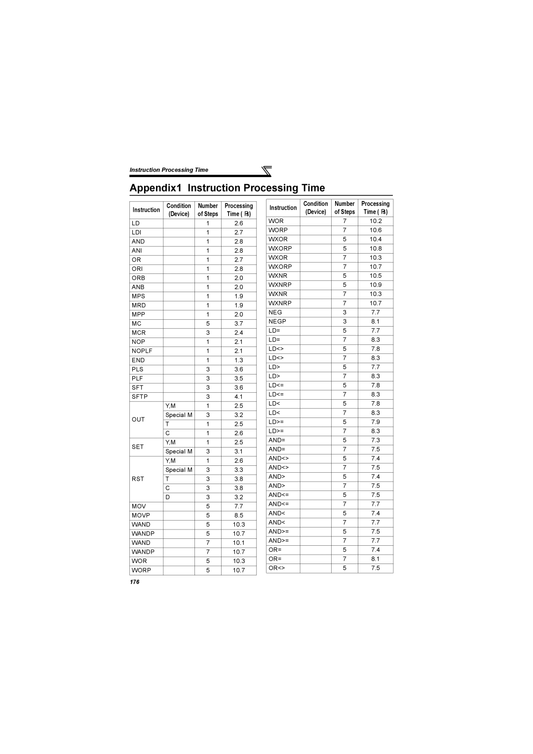 Mitsubishi Electronics 700 Series, FR-A700 specifications Appendix1 Instruction Processing Time, Device 