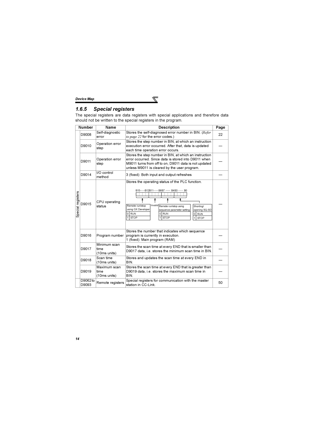 Mitsubishi Electronics 700 Series, FR-A700 specifications Special registers, Name Description 