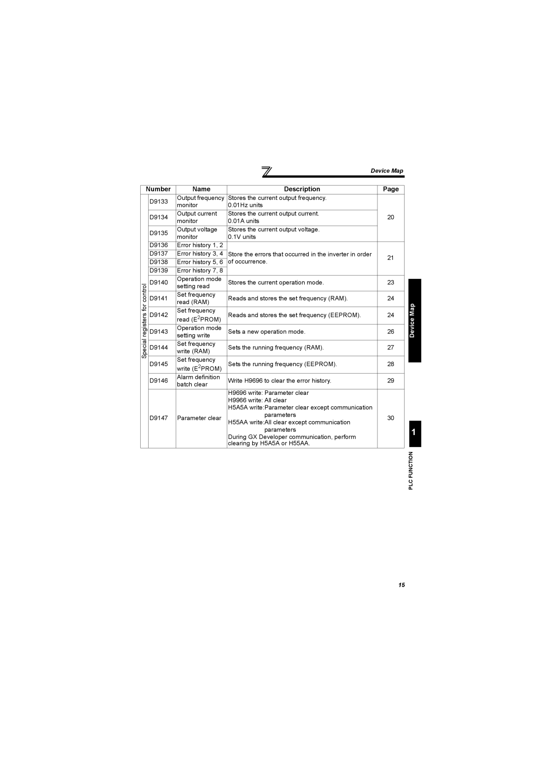 Mitsubishi Electronics FR-A700, 700 Series specifications Map 