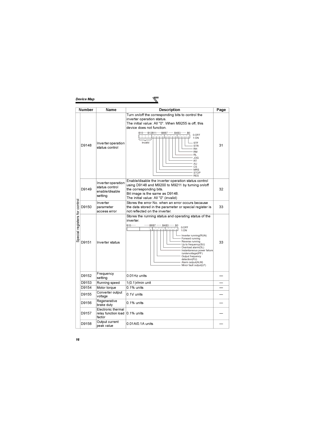 Mitsubishi Electronics 700 Series, FR-A700 specifications Inverter operation 