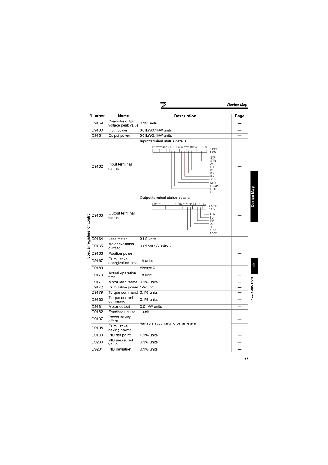 Mitsubishi Electronics FR-A700, 700 Series specifications Input terminal 