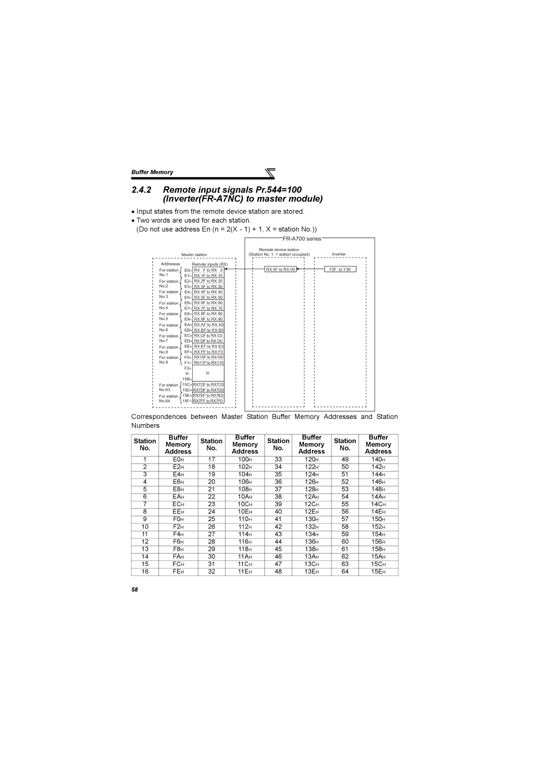 Mitsubishi Electronics 700 Series, FR-A700 specifications Station Buffer, F2H 