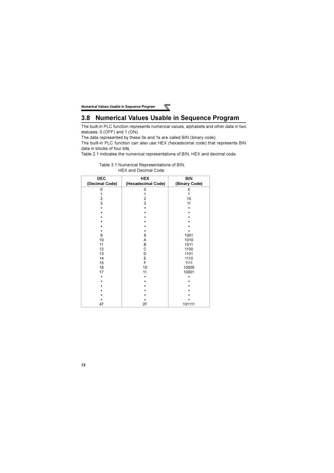 Mitsubishi Electronics 700 Series Numerical Values Usable in Sequence Program, Decimal Code Hexadecimal Code Binary Code 