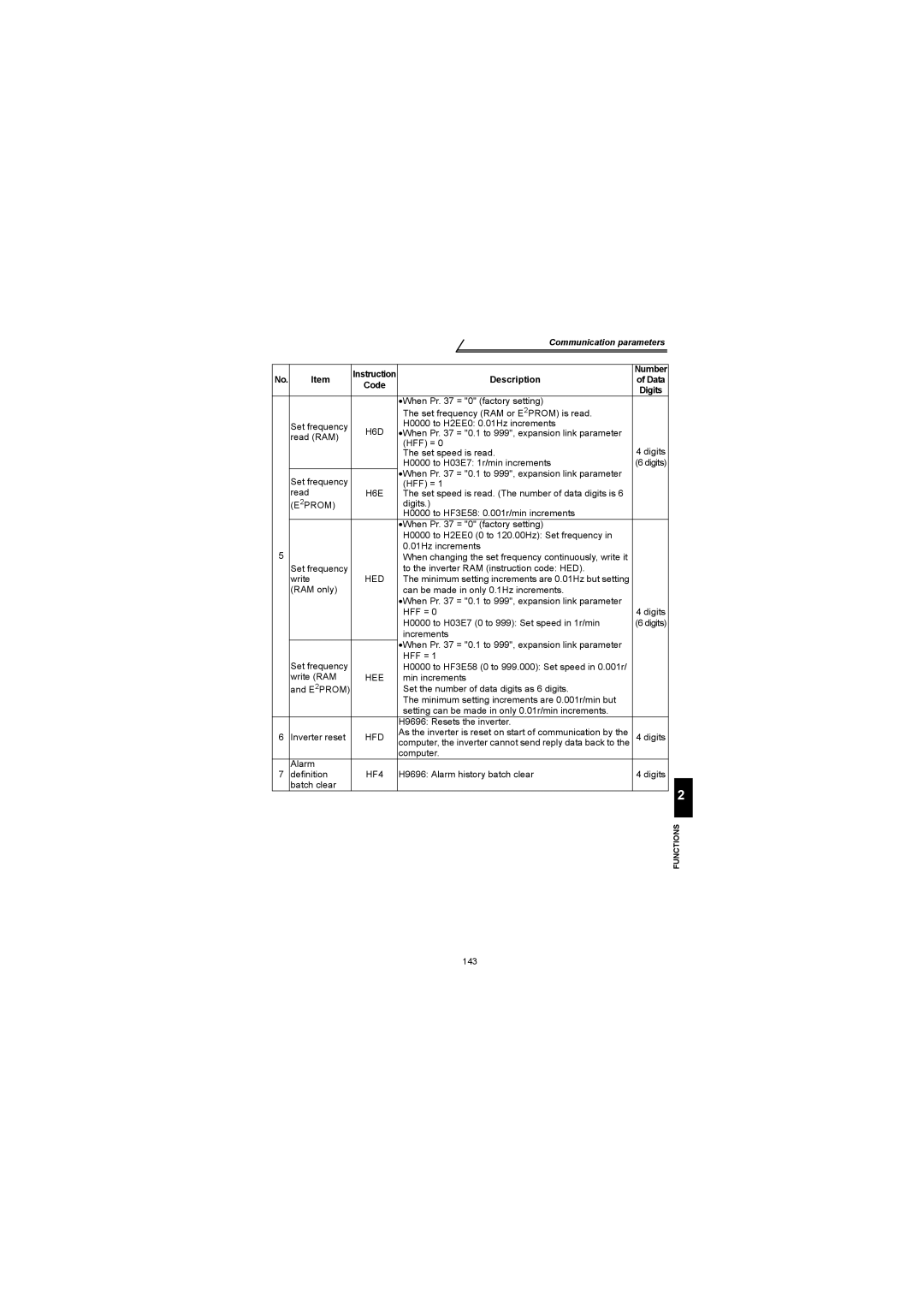 Mitsubishi Electronics FR-S500 instruction manual H6D, H6E, E2PROM, Hed, Hee, Hfd, HF4 