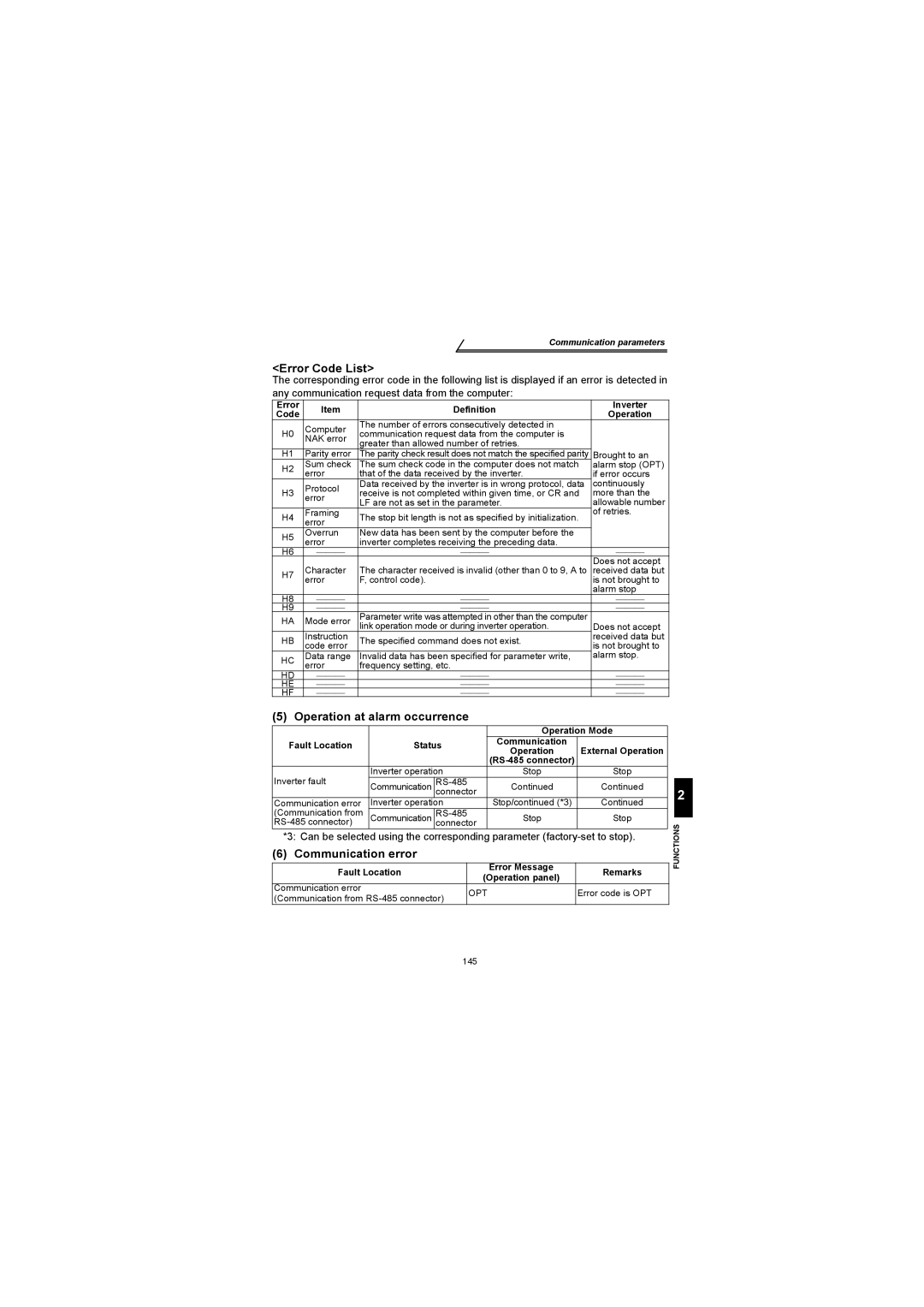 Mitsubishi Electronics FR-S500 instruction manual Error Code List, Operation at alarm occurrence, Communication error 