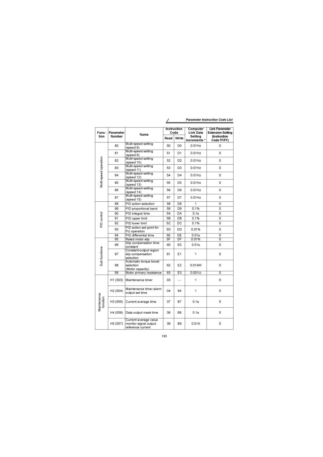 Mitsubishi Electronics FR-S500 instruction manual Multi-speed setting 01Hz Speed 