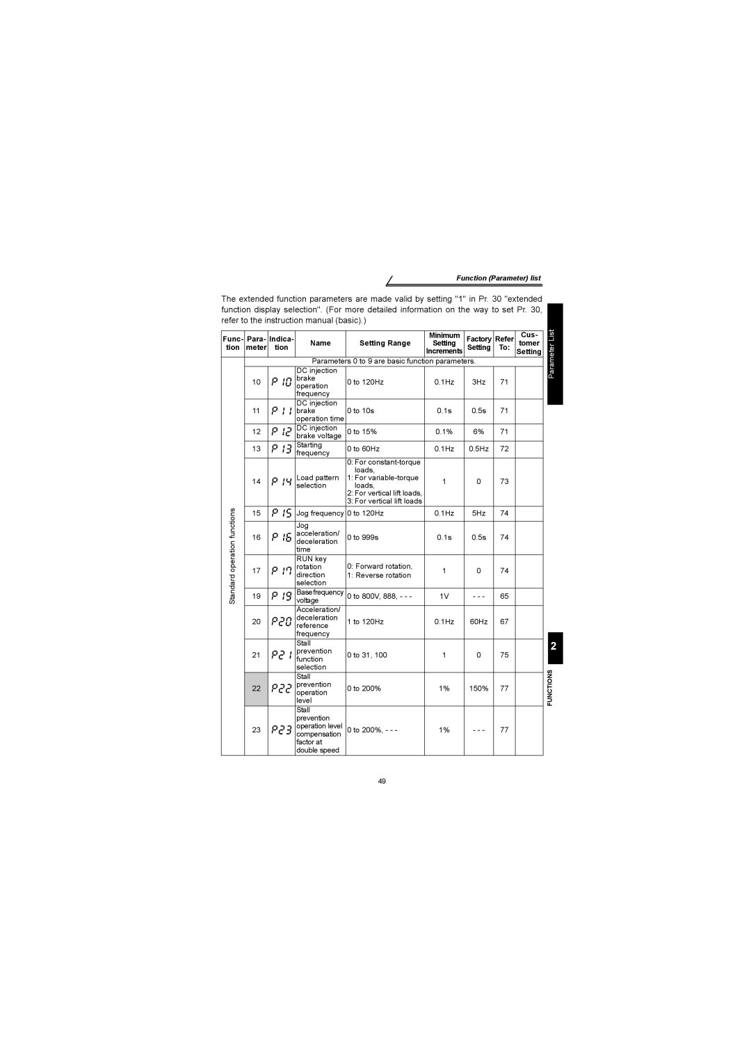 Mitsubishi Electronics FR-S500 Func- Para- Indica Name Setting Range, Factory Refer, Tion meter tion, Setting To 