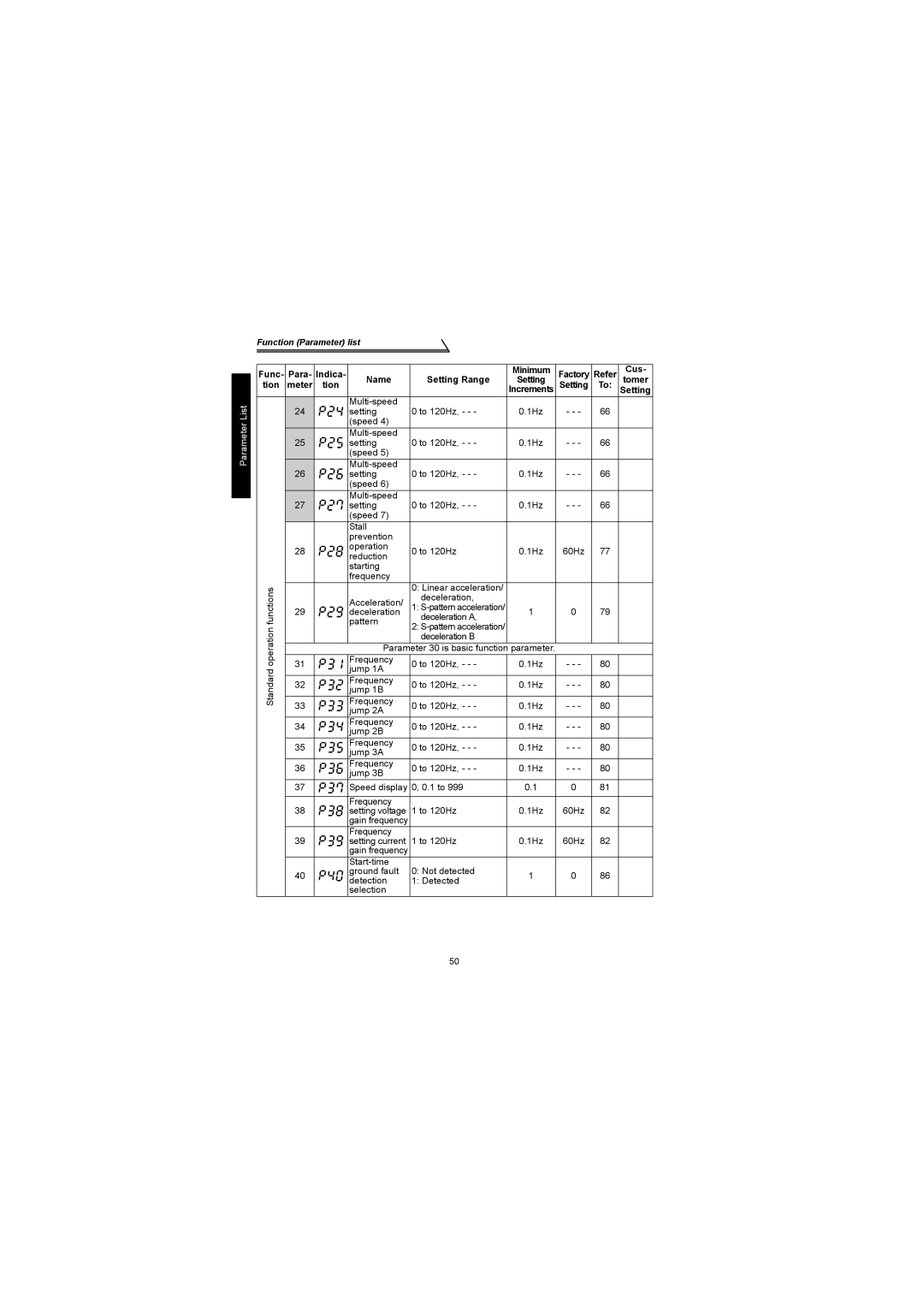 Mitsubishi Electronics FR-S500 instruction manual Func Para Indica Name Setting Range, Tion 