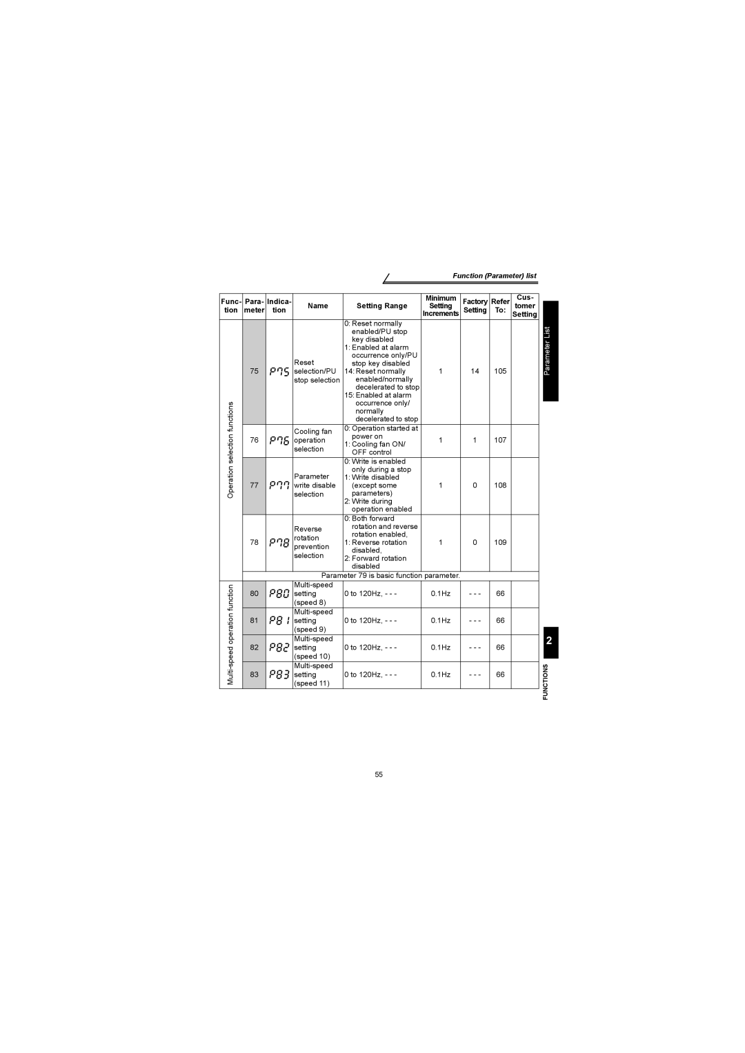 Mitsubishi Electronics FR-S500 instruction manual Name Setting Range Minimum Factory, Cus 