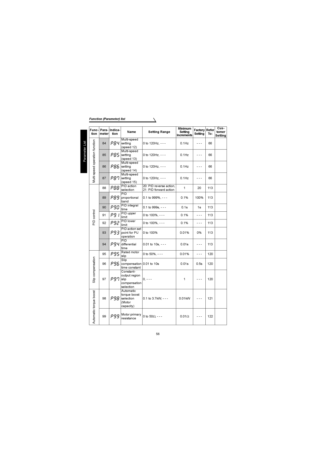 Mitsubishi Electronics FR-S500 instruction manual Func Para Indica Name Setting Range, Pid 