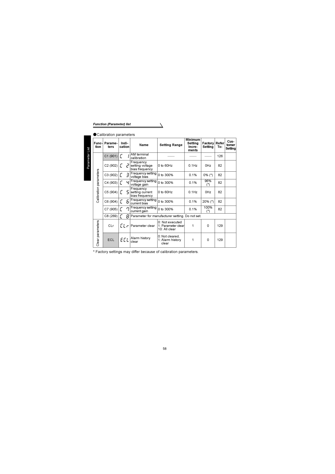 Mitsubishi Electronics FR-S500 instruction manual Calibration parameters, Func, Indi Name Setting Range, Ecl 