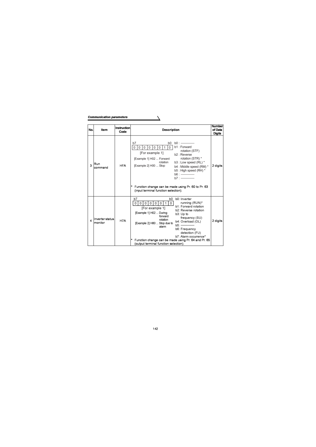 Mitsubishi Electronics FR-S500 instruction manual For example, Communication parameters 