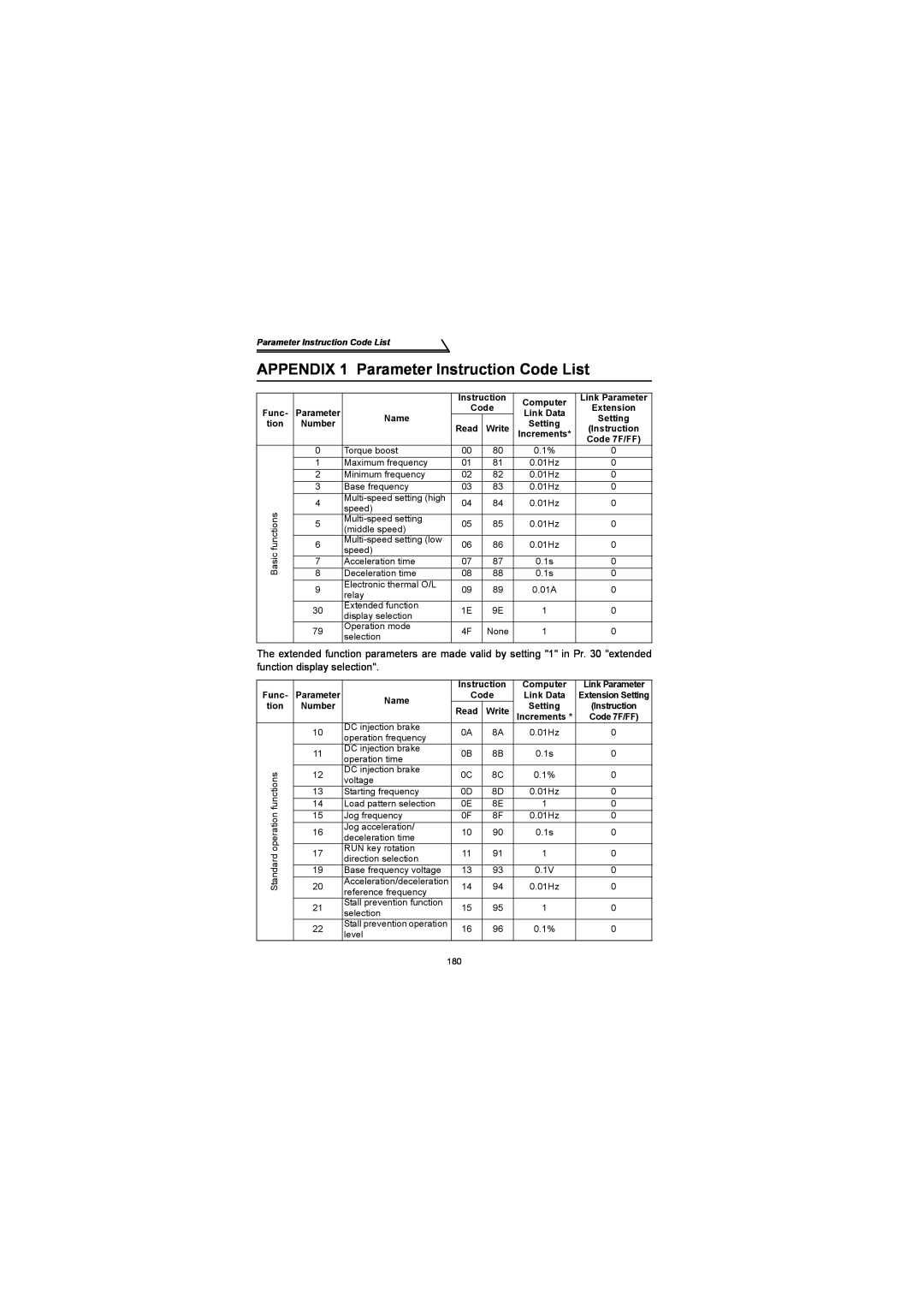 Mitsubishi Electronics FR-S500 instruction manual APPENDIX 1 Parameter Instruction Code List 