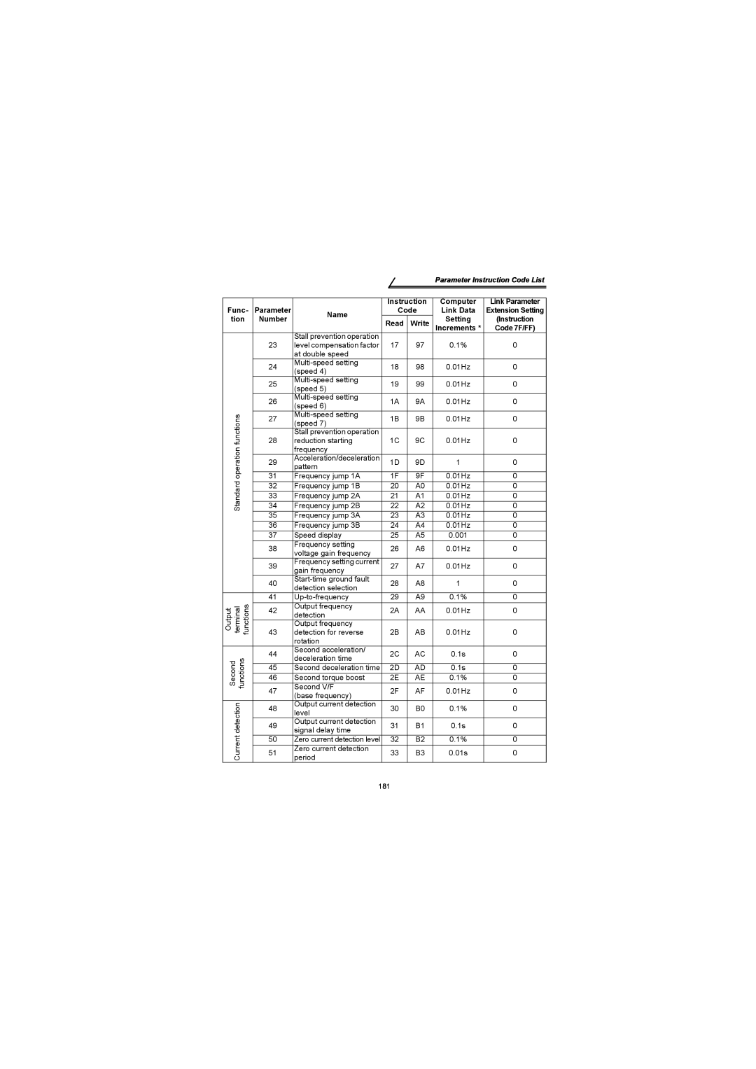 Mitsubishi Electronics FR-S500 instruction manual Parameter Instruction Code List 