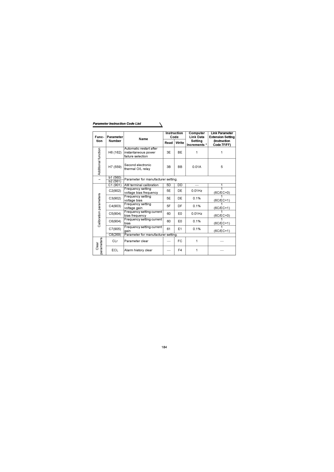 Mitsubishi Electronics FR-S500 instruction manual Parameter Instruction Code List, Parameter for manufacturer, Calibration 