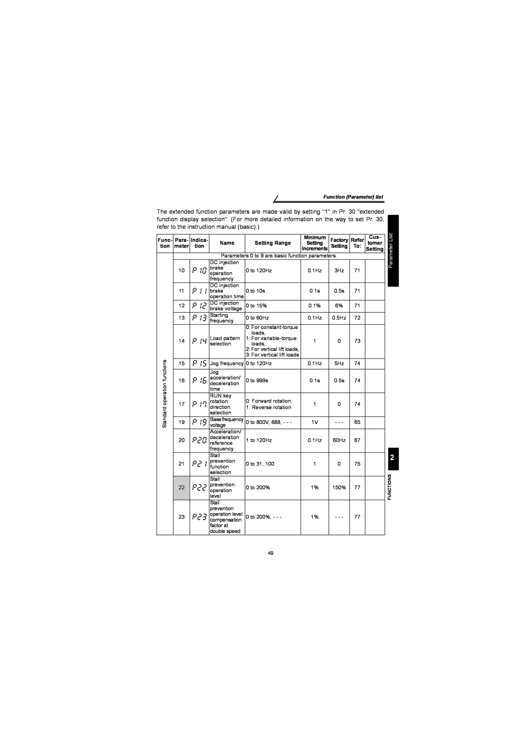 Mitsubishi Electronics FR-S500 instruction manual Function Parameter list, Parameter List, functions, Functions 