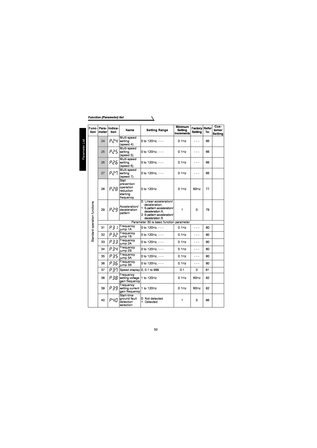 Mitsubishi Electronics FR-S500 Parameter List, Function Parameter list, Indica, Name, Setting Range, Factory 