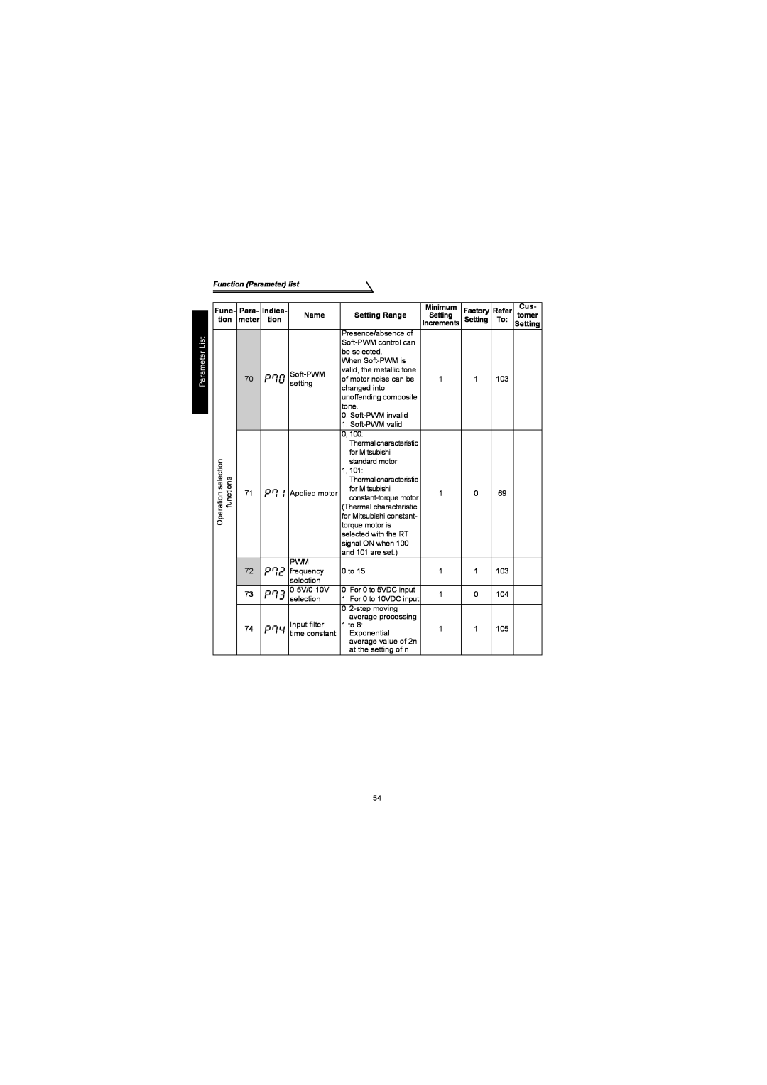 Mitsubishi Electronics FR-S500 instruction manual Parameter List, Function Parameter list, selectionOperation functions 