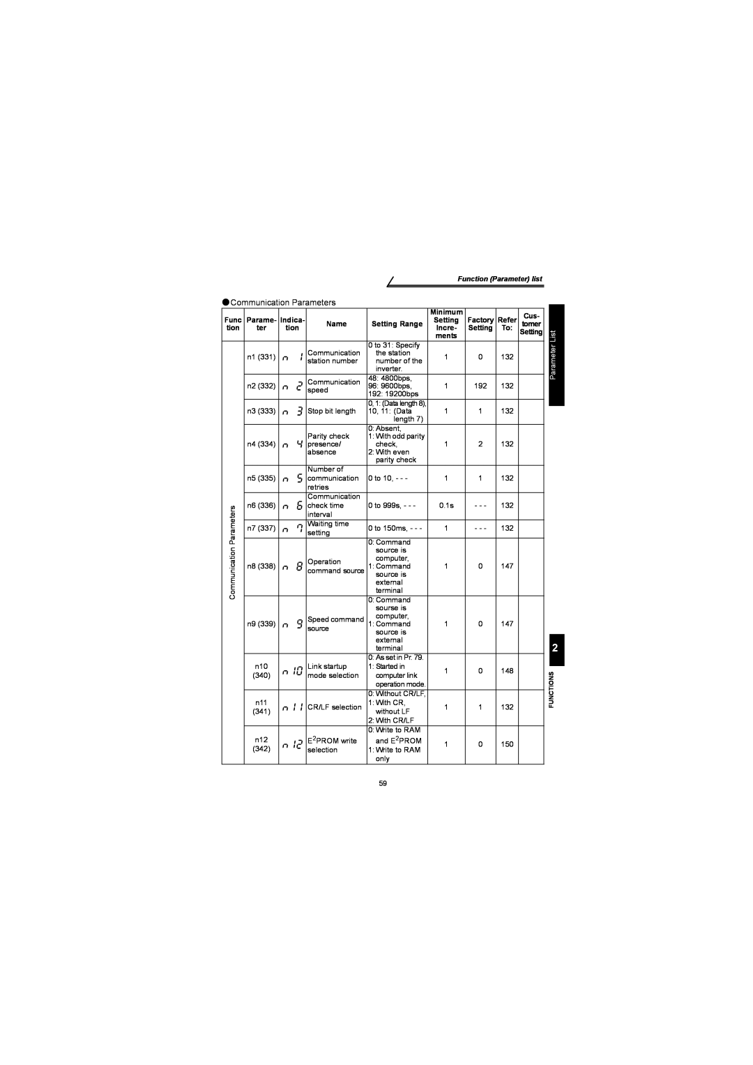 Mitsubishi Electronics FR-S500 Communication Parameters, Function Parameter list, Parameter List, As set in Pr 