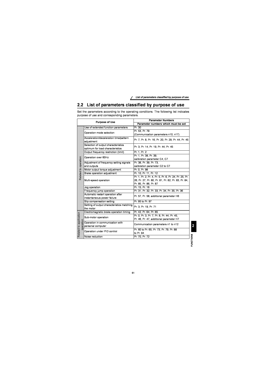 Mitsubishi Electronics FR-S500 instruction manual List of parameters classified by purpose of use 