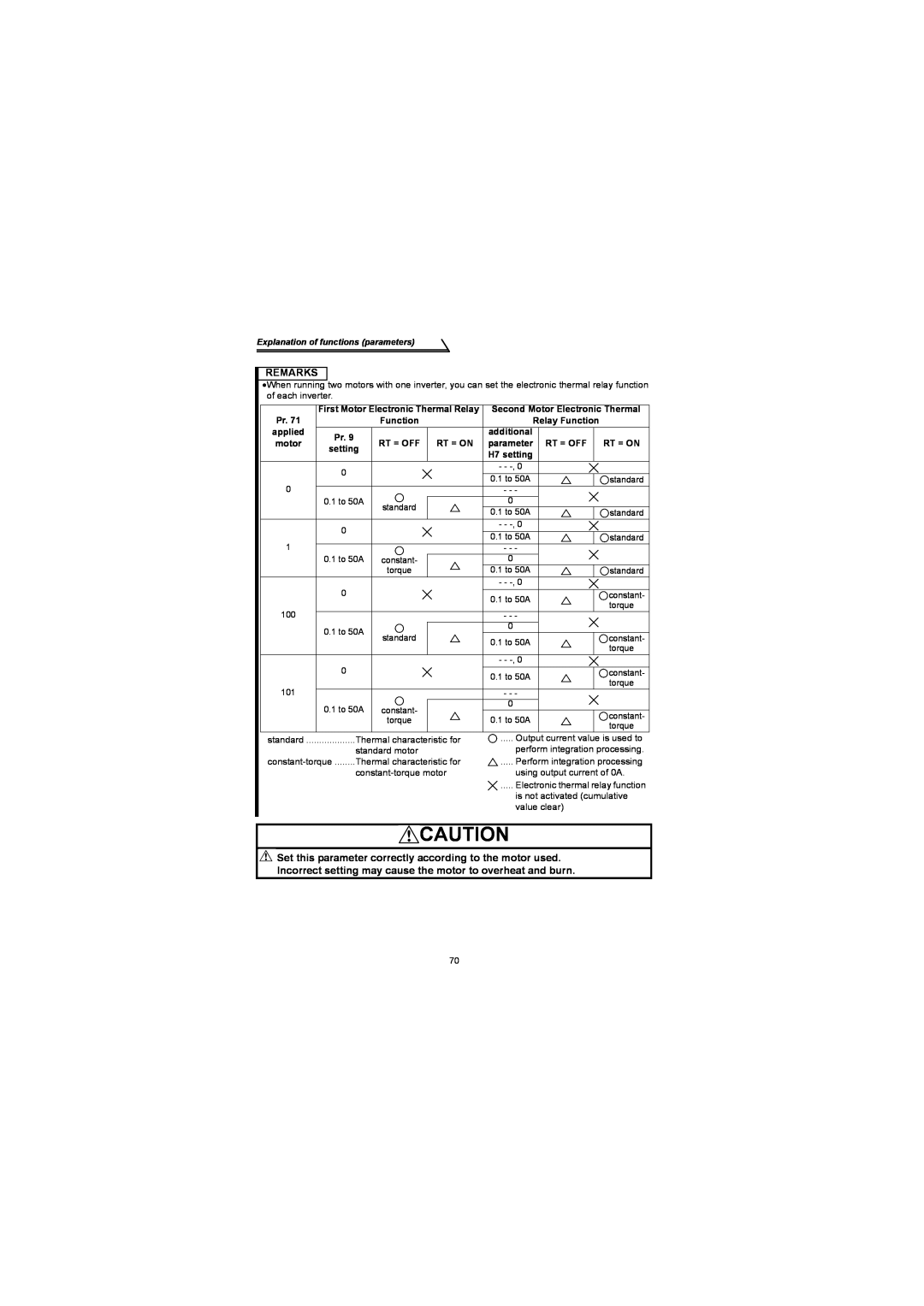 Mitsubishi Electronics FR-S500 instruction manual Remarks, Explanation of functions parameters 