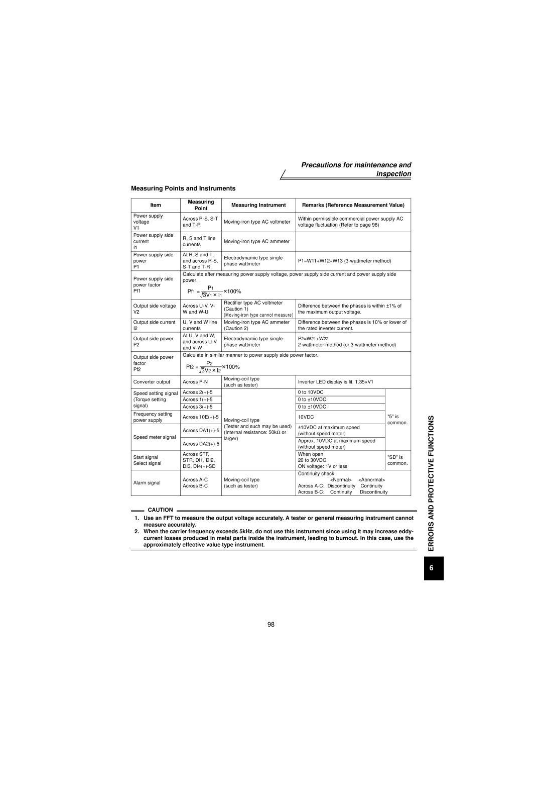 Mitsubishi Electronics FR-V500 Measuring Points and Instruments, 100% Pf1 =, Pf2 =, Oving-iron type cannot m easure 