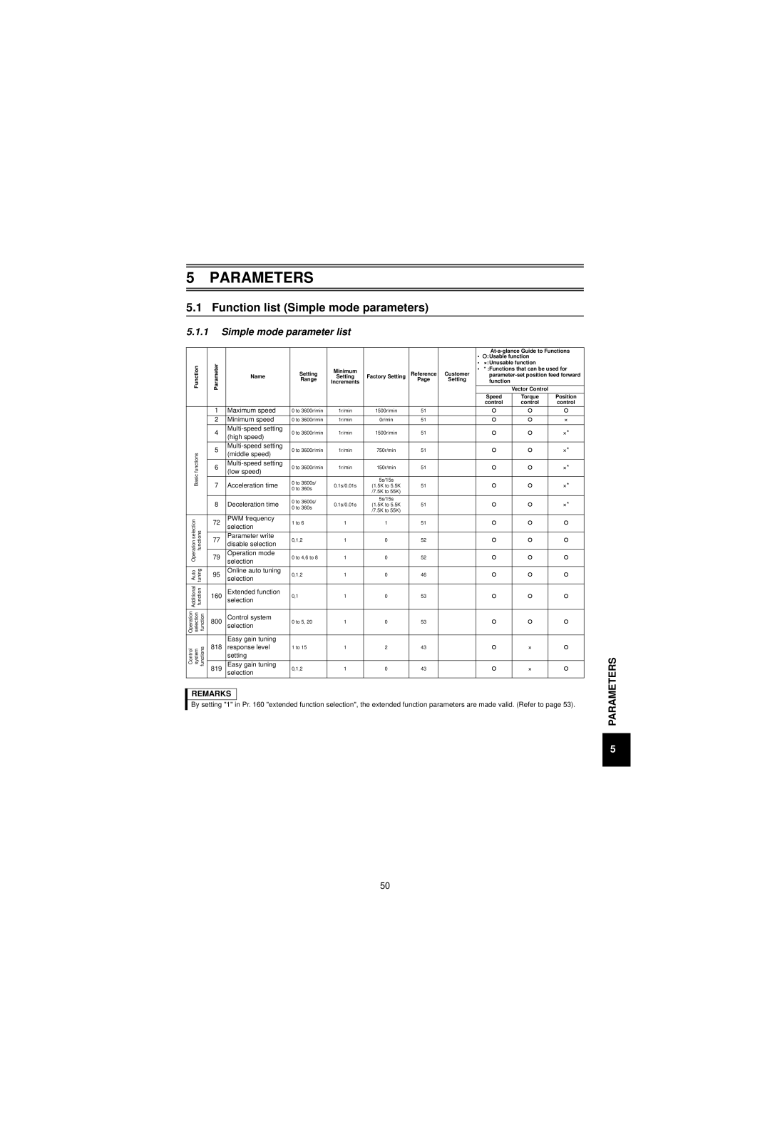 Mitsubishi Electronics FR-V500 instruction manual Function list Simple mode parameters, Simple mode parameter list 