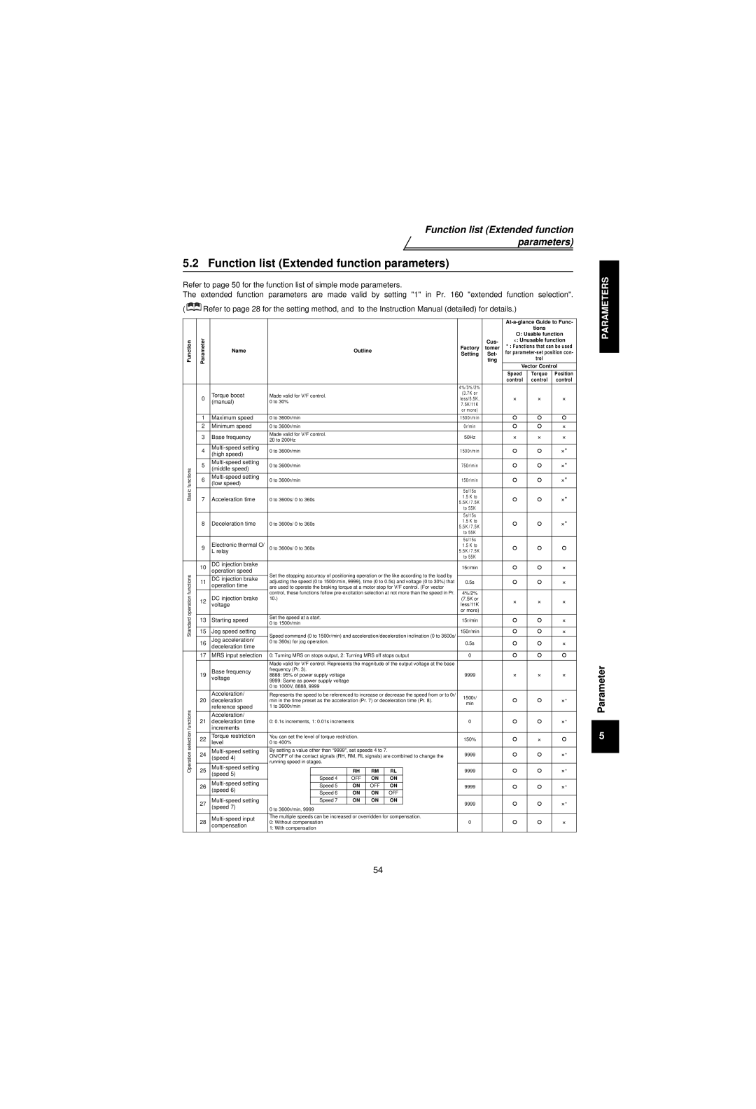 Mitsubishi Electronics FR-V500 instruction manual Function list Extended function parameters 