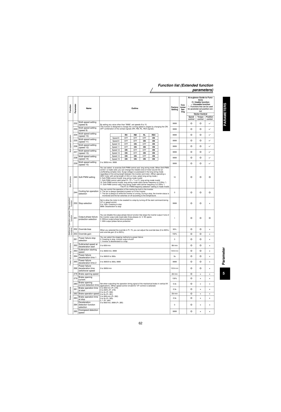 Mitsubishi Electronics FR-V500 Multi-speed setting 233, Speed 239 Multi-speed setting, Soft-PWM setting, 244, 251 