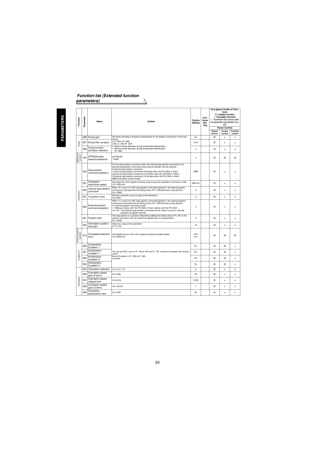 Mitsubishi Electronics FR-V500 Droop gain, Droop filter constant, Droop function 288, Activation selection, Stop position 