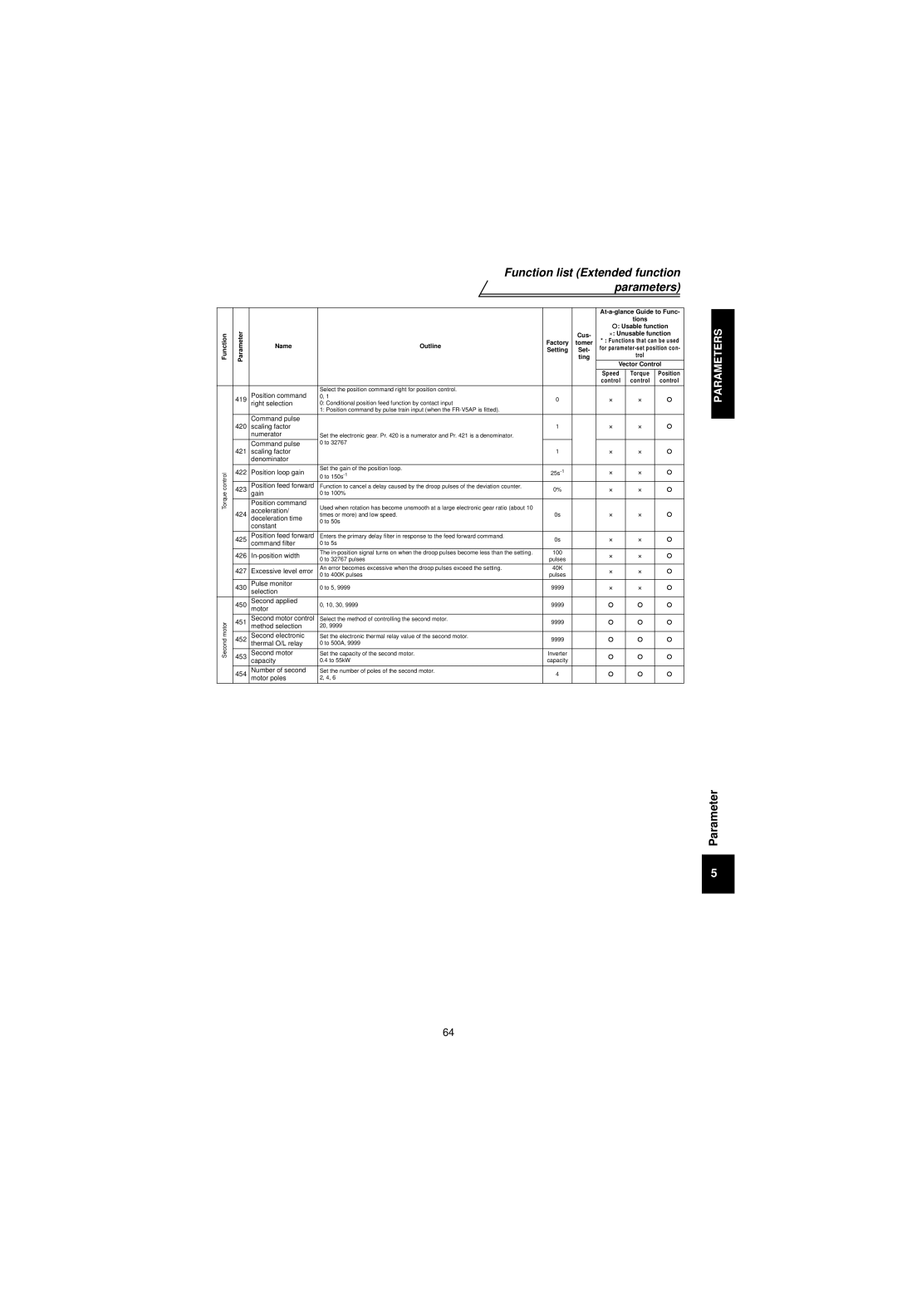 Mitsubishi Electronics FR-V500 Position command, Right selection, Command pulse 420 Scaling factor Numerator, Gain 