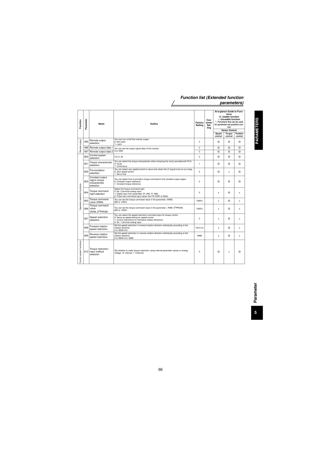 Mitsubishi Electronics FR-V500 Remote output data 496, Control system, Selection 801 Torque characteristic, 804 