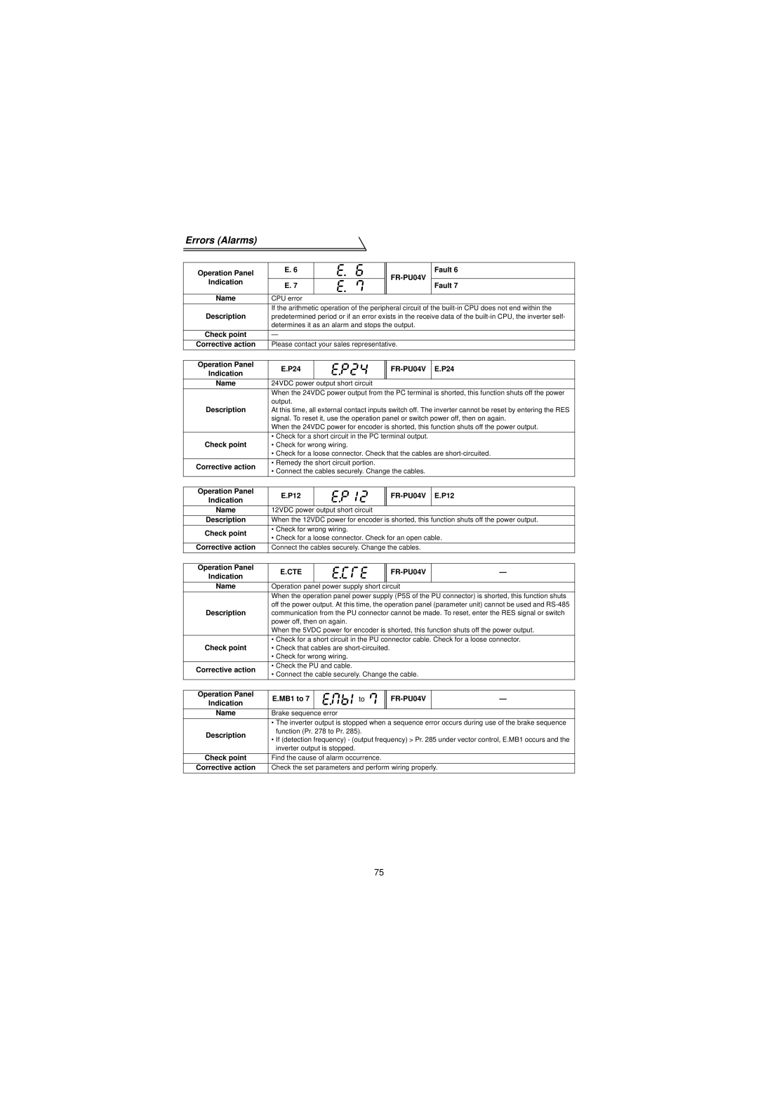 Mitsubishi Electronics FR-V500 Indication Fault Name, Operation Panel P24, Operation Panel P12, Operation Panel MB1 to 