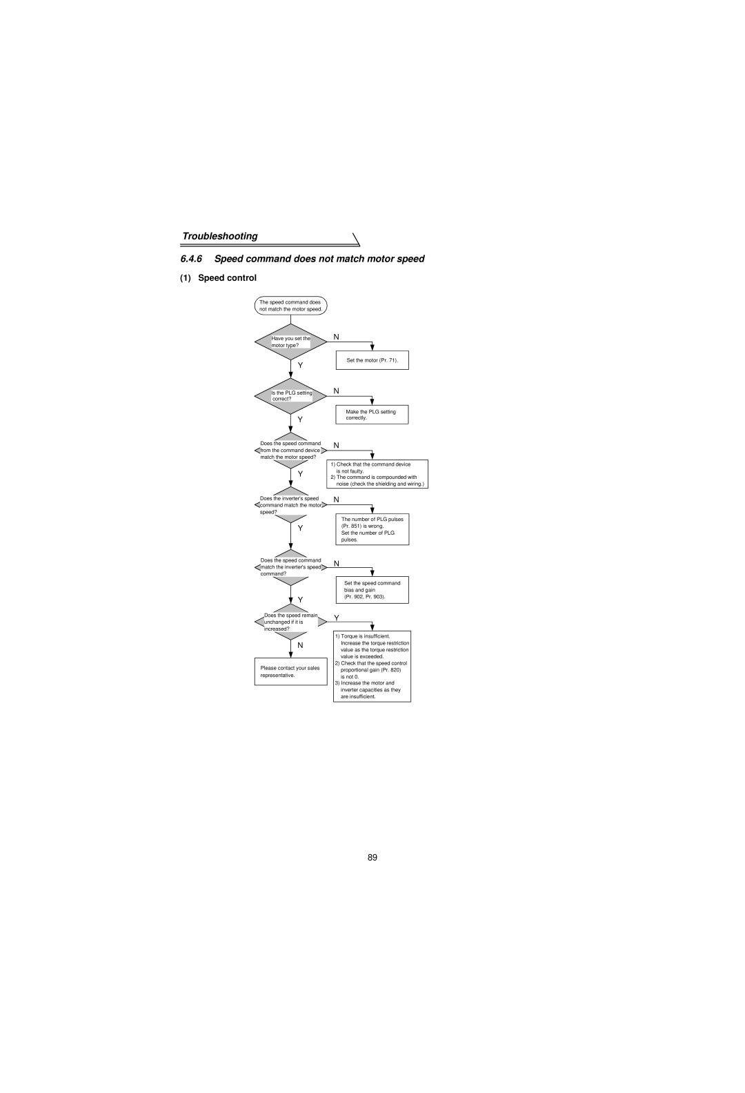 Mitsubishi Electronics FR-V500 instruction manual Troubleshooting Speed command does not match motor speed 