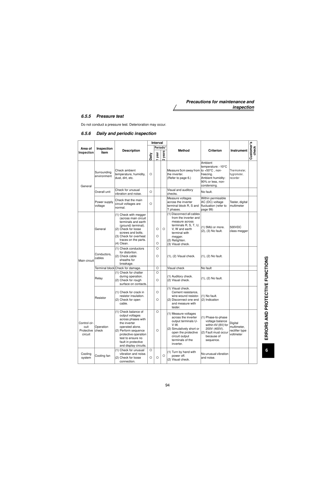 Mitsubishi Electronics FR-V500 Precautions for maintenance and inspection Pressure test, Daily and periodic inspection 